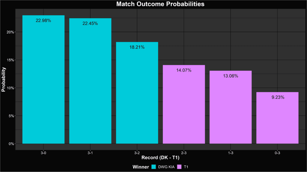 Estadísticas de apuestas de League of Legends