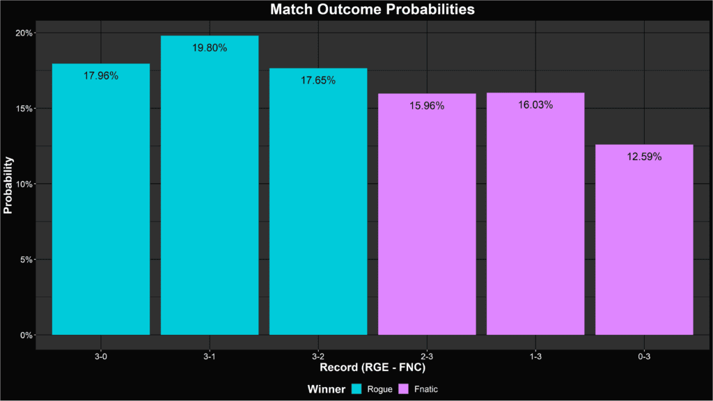 Estadísticas de apuestas de League of Legends