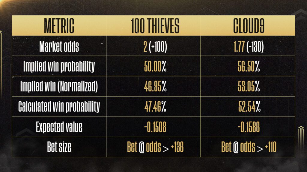 Estadísticas de apuestas de League of Legends