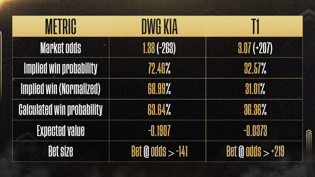 Estadísticas de apuestas de League of Legends