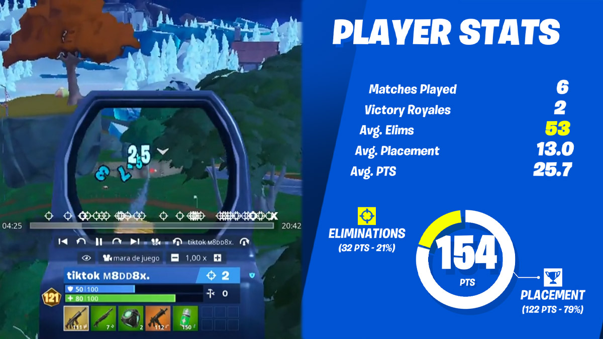 El tramposo de Fortnite gana el último torneo, sorprendiendo a la comunidad
