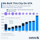Ingresos generados por GTA V: un gráfico de apoyo Creo Gaming