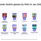 Fortnite domina la lista de juegos más jugados en PlayStation en 2023 Creo Gaming