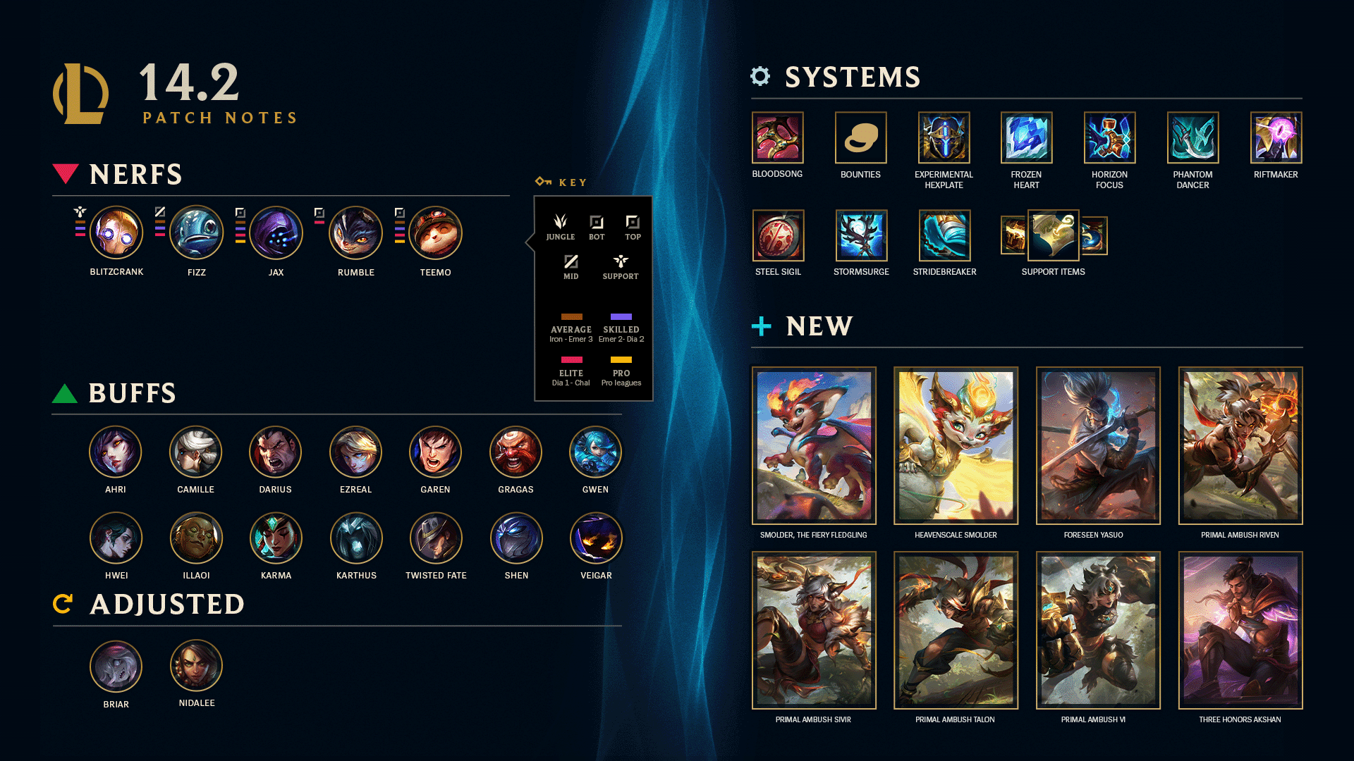 Parche 14.2 de LoL: mejoras en la información sobre herramientas, cambios en elementos y más Parche 14.2 de LoL: mejoras en la información sobre herramientas,