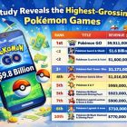 Pokémon: Revelados los juegos más rentables, ¡los fans están sorprendidos! pokemon go Revenue