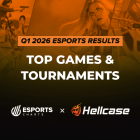 Esports: Los juegos y torneos más seguidos en 2026 revelan sorpresas. Top Esports Games & Tournaments by Viewership Q1 2026