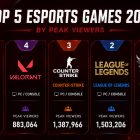 Esports 2026: ¡Los 5 juegos más populares y una sorpresa inesperada! Top 5 Most Popular Esports Games of 2026